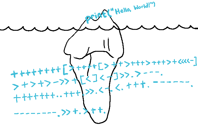 An iceberg with code snippets put on top of it.
